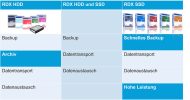Empfohlene Einsatzgebiete für HDD- und SSD-RDX-Medien (Grafik: Overland-Tandberg)